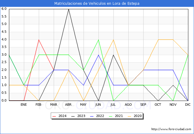 estadsticas de Vehiculos Matriculados en el Municipio de Lora de Estepa hasta Marzo del 2024.