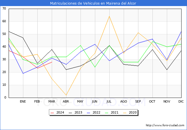 estadsticas de Vehiculos Matriculados en el Municipio de Mairena del Alcor hasta Marzo del 2024.
