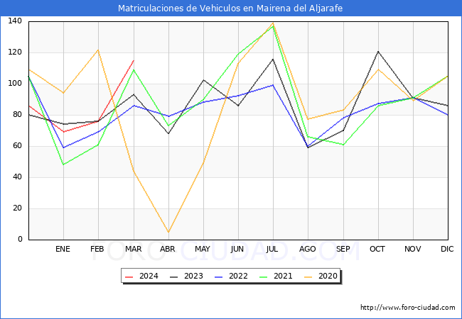 estadsticas de Vehiculos Matriculados en el Municipio de Mairena del Aljarafe hasta Marzo del 2024.