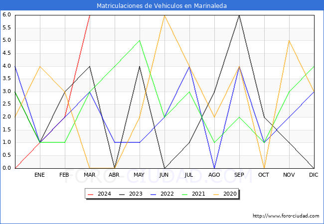 estadsticas de Vehiculos Matriculados en el Municipio de Marinaleda hasta Marzo del 2024.