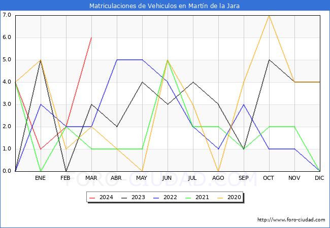 estadsticas de Vehiculos Matriculados en el Municipio de Martn de la Jara hasta Marzo del 2024.