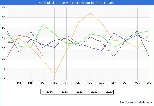 estadsticas de Vehiculos Matriculados en el Municipio de Morn de la Frontera hasta Marzo del 2024.