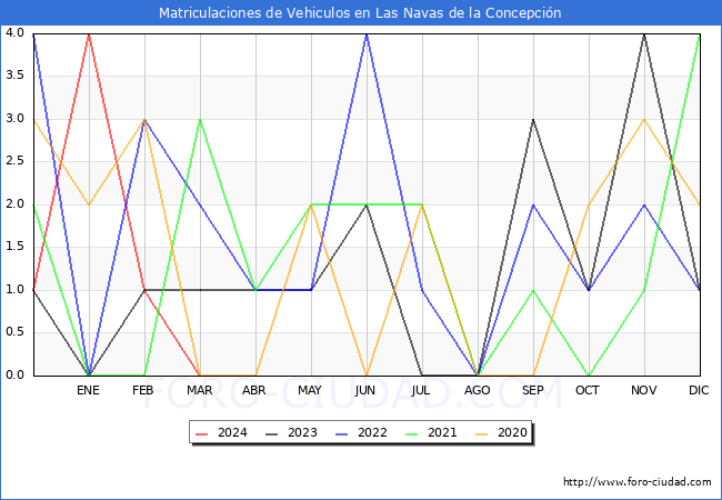 estadsticas de Vehiculos Matriculados en el Municipio de Las Navas de la Concepcin hasta Marzo del 2024.
