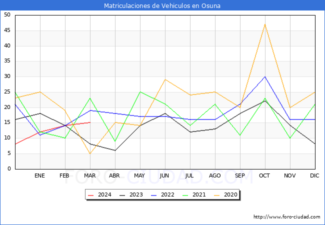 estadsticas de Vehiculos Matriculados en el Municipio de Osuna hasta Marzo del 2024.
