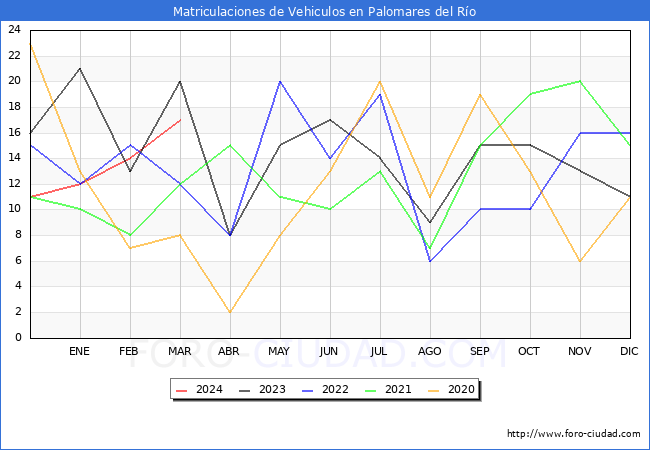 estadsticas de Vehiculos Matriculados en el Municipio de Palomares del Ro hasta Marzo del 2024.