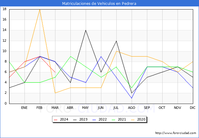 estadsticas de Vehiculos Matriculados en el Municipio de Pedrera hasta Marzo del 2024.