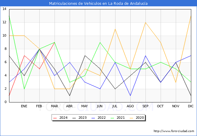 estadsticas de Vehiculos Matriculados en el Municipio de La Roda de Andaluca hasta Marzo del 2024.
