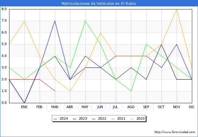 estadsticas de Vehiculos Matriculados en el Municipio de El Rubio hasta Marzo del 2024.