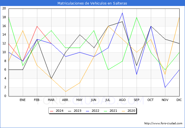 estadsticas de Vehiculos Matriculados en el Municipio de Salteras hasta Marzo del 2024.