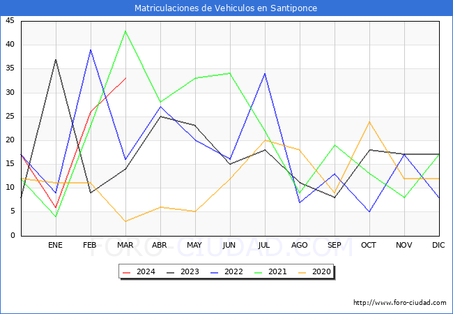 estadsticas de Vehiculos Matriculados en el Municipio de Santiponce hasta Marzo del 2024.