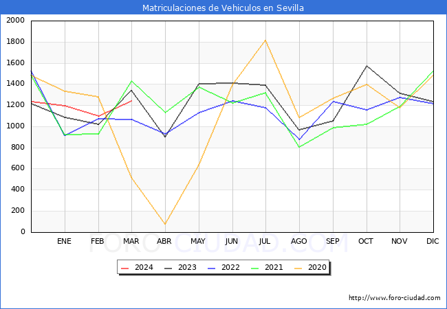 estadsticas de Vehiculos Matriculados en el Municipio de Sevilla hasta Marzo del 2024.