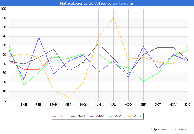 estadsticas de Vehiculos Matriculados en el Municipio de Tomares hasta Marzo del 2024.