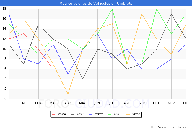 estadsticas de Vehiculos Matriculados en el Municipio de Umbrete hasta Marzo del 2024.