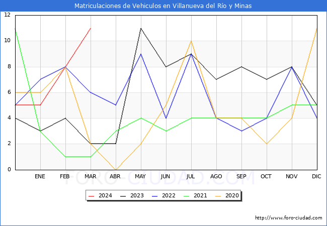 estadsticas de Vehiculos Matriculados en el Municipio de Villanueva del Ro y Minas hasta Marzo del 2024.