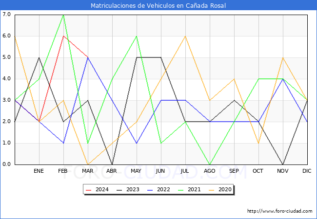 estadsticas de Vehiculos Matriculados en el Municipio de Caada Rosal hasta Marzo del 2024.