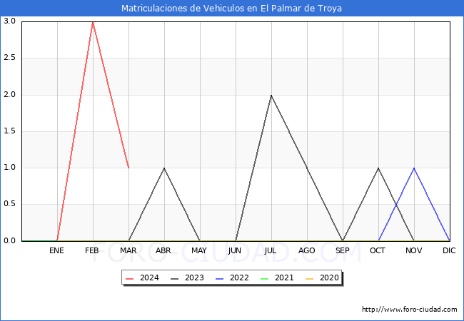 estadsticas de Vehiculos Matriculados en el Municipio de El Palmar de Troya hasta Marzo del 2024.