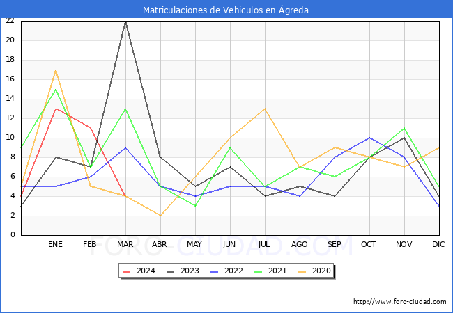 estadsticas de Vehiculos Matriculados en el Municipio de greda hasta Marzo del 2024.