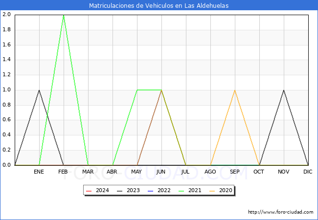 estadsticas de Vehiculos Matriculados en el Municipio de Las Aldehuelas hasta Marzo del 2024.