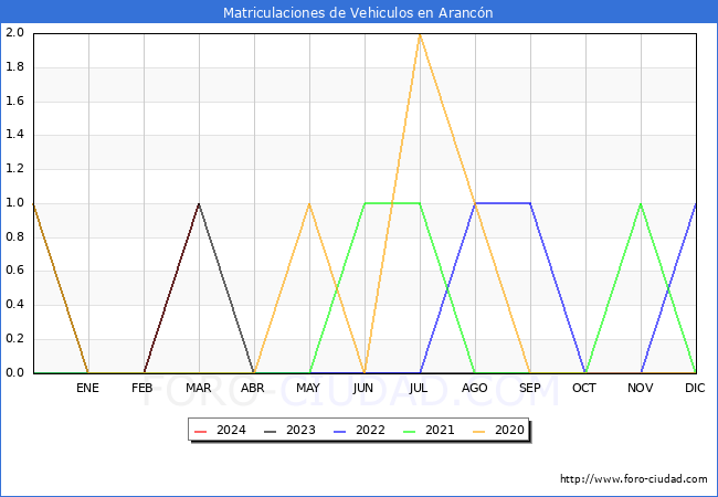estadsticas de Vehiculos Matriculados en el Municipio de Arancn hasta Marzo del 2024.