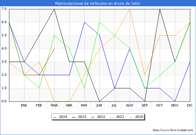 estadsticas de Vehiculos Matriculados en el Municipio de Arcos de Jaln hasta Marzo del 2024.