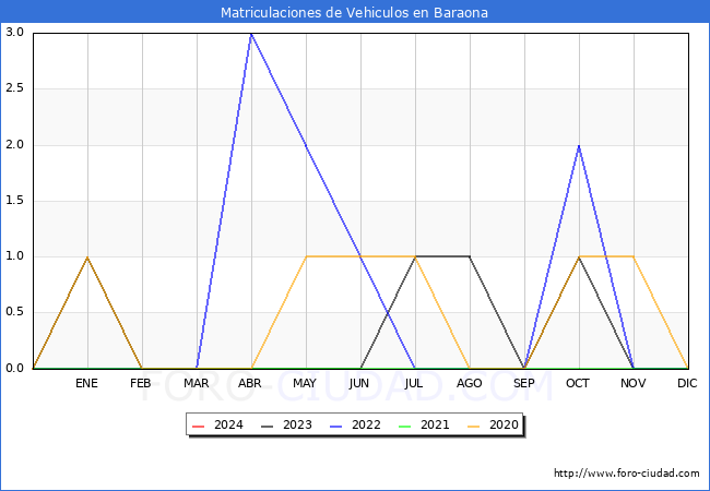 estadsticas de Vehiculos Matriculados en el Municipio de Baraona hasta Marzo del 2024.