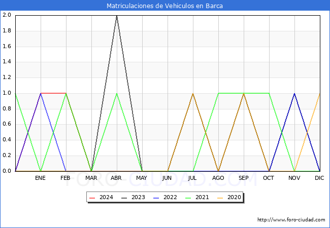 estadsticas de Vehiculos Matriculados en el Municipio de Barca hasta Marzo del 2024.