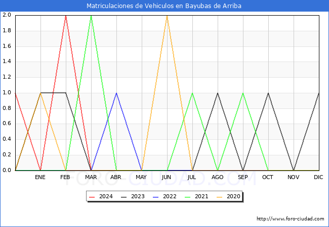 estadsticas de Vehiculos Matriculados en el Municipio de Bayubas de Arriba hasta Marzo del 2024.