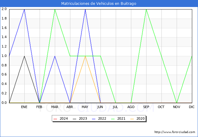 estadsticas de Vehiculos Matriculados en el Municipio de Buitrago hasta Marzo del 2024.