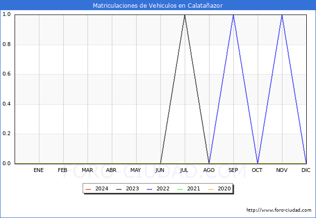 estadsticas de Vehiculos Matriculados en el Municipio de Calataazor hasta Marzo del 2024.
