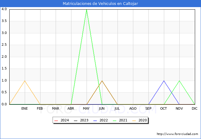 estadsticas de Vehiculos Matriculados en el Municipio de Caltojar hasta Marzo del 2024.