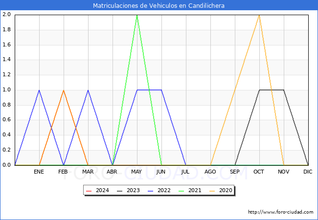 estadsticas de Vehiculos Matriculados en el Municipio de Candilichera hasta Marzo del 2024.
