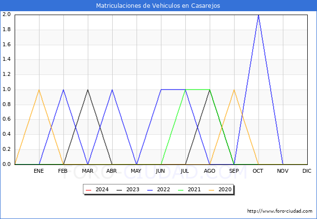 estadsticas de Vehiculos Matriculados en el Municipio de Casarejos hasta Marzo del 2024.