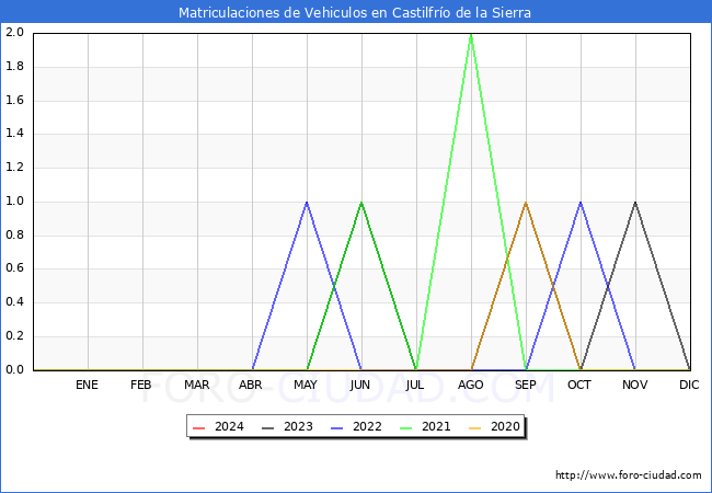 estadsticas de Vehiculos Matriculados en el Municipio de Castilfro de la Sierra hasta Marzo del 2024.