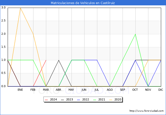 estadsticas de Vehiculos Matriculados en el Municipio de Castilruiz hasta Marzo del 2024.