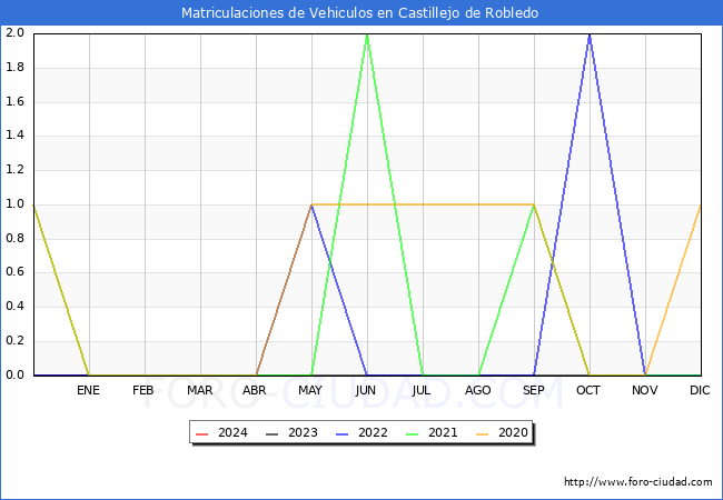 estadsticas de Vehiculos Matriculados en el Municipio de Castillejo de Robledo hasta Marzo del 2024.