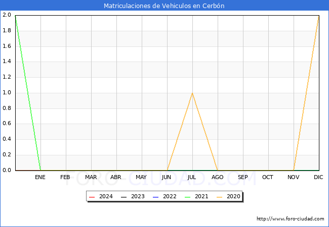 estadsticas de Vehiculos Matriculados en el Municipio de Cerbn hasta Marzo del 2024.