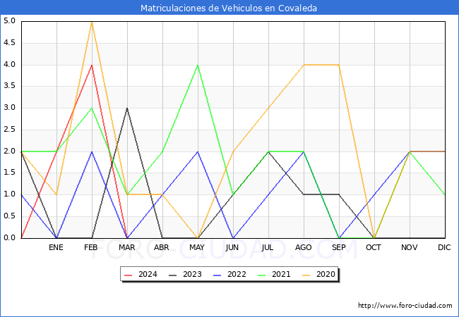 estadsticas de Vehiculos Matriculados en el Municipio de Covaleda hasta Marzo del 2024.