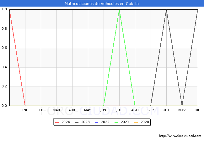estadsticas de Vehiculos Matriculados en el Municipio de Cubilla hasta Marzo del 2024.