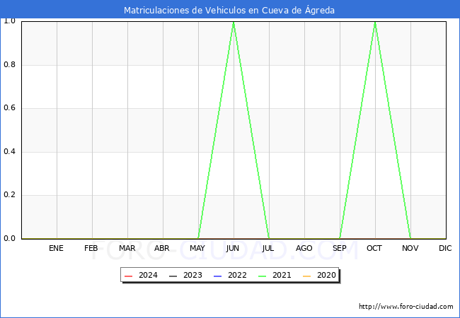 estadsticas de Vehiculos Matriculados en el Municipio de Cueva de greda hasta Marzo del 2024.