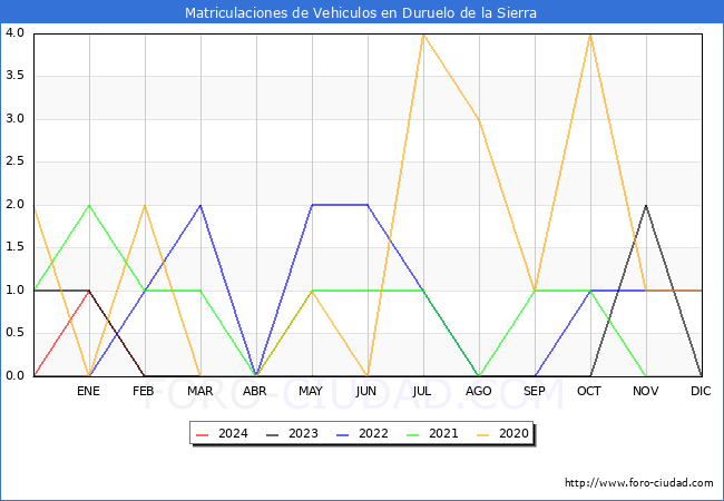 estadsticas de Vehiculos Matriculados en el Municipio de Duruelo de la Sierra hasta Marzo del 2024.