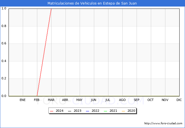 estadsticas de Vehiculos Matriculados en el Municipio de Estepa de San Juan hasta Marzo del 2024.