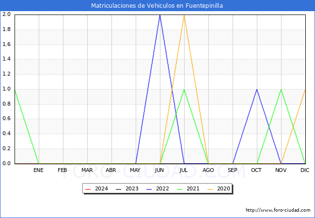 estadsticas de Vehiculos Matriculados en el Municipio de Fuentepinilla hasta Marzo del 2024.