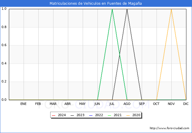 estadsticas de Vehiculos Matriculados en el Municipio de Fuentes de Magaa hasta Marzo del 2024.