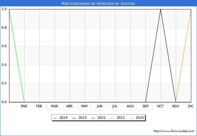 estadsticas de Vehiculos Matriculados en el Municipio de Gormaz hasta Marzo del 2024.