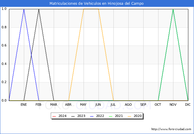 estadsticas de Vehiculos Matriculados en el Municipio de Hinojosa del Campo hasta Marzo del 2024.