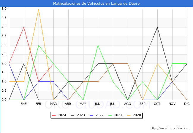 estadsticas de Vehiculos Matriculados en el Municipio de Langa de Duero hasta Marzo del 2024.