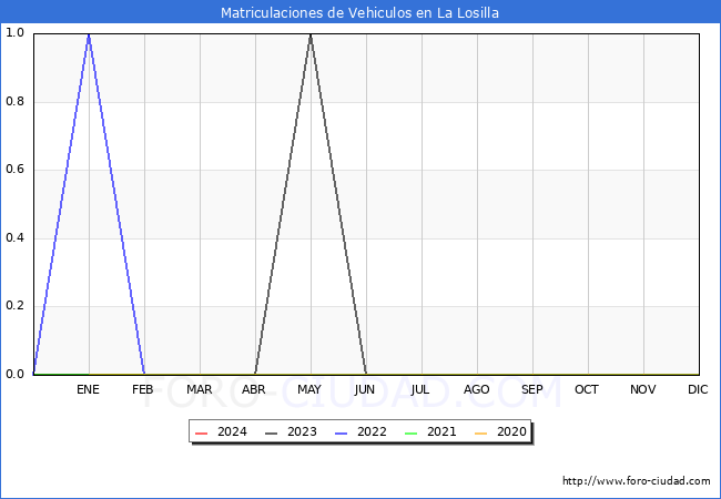 estadsticas de Vehiculos Matriculados en el Municipio de La Losilla hasta Marzo del 2024.