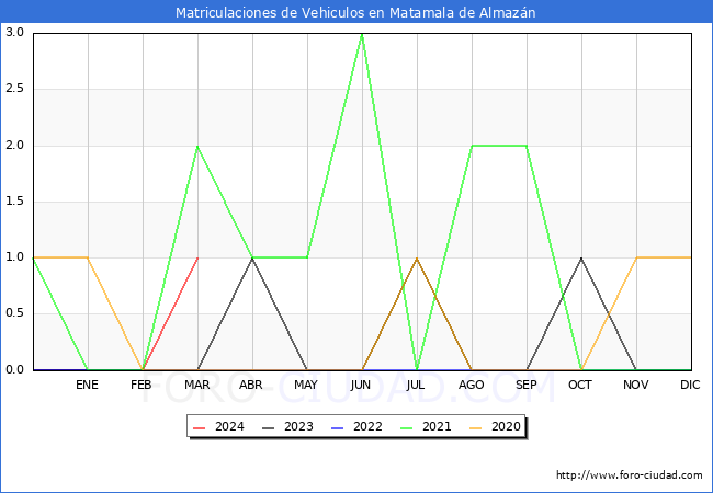 estadsticas de Vehiculos Matriculados en el Municipio de Matamala de Almazn hasta Marzo del 2024.