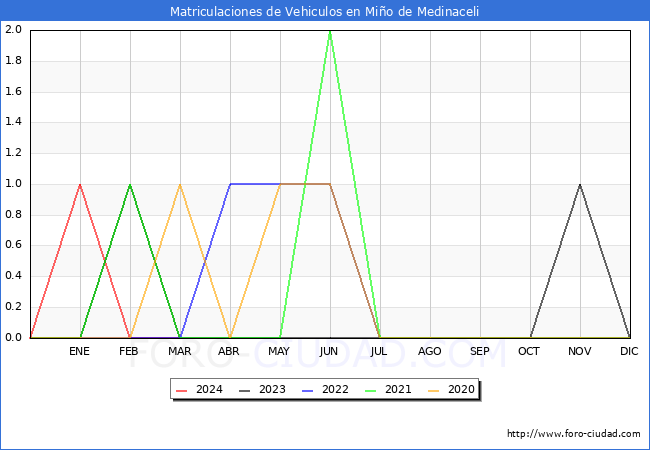 estadsticas de Vehiculos Matriculados en el Municipio de Mio de Medinaceli hasta Marzo del 2024.