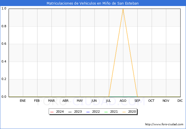 estadsticas de Vehiculos Matriculados en el Municipio de Mio de San Esteban hasta Marzo del 2024.